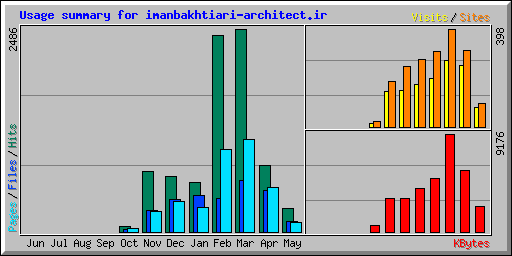 Usage summary for imanbakhtiari-architect.ir